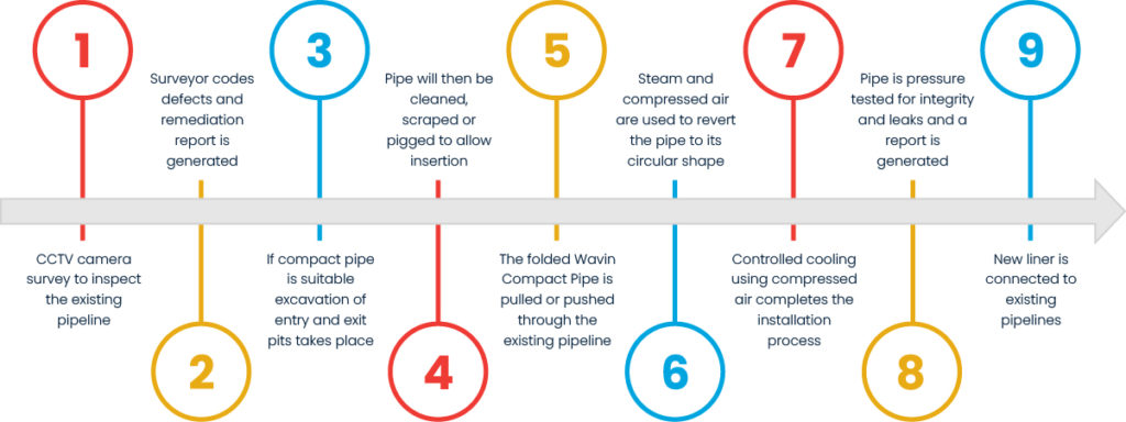 Compact Pipe Process